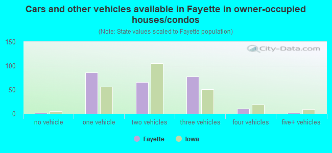 Cars and other vehicles available in Fayette in owner-occupied houses/condos