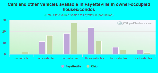 Cars and other vehicles available in Fayetteville in owner-occupied houses/condos