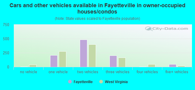 Cars and other vehicles available in Fayetteville in owner-occupied houses/condos