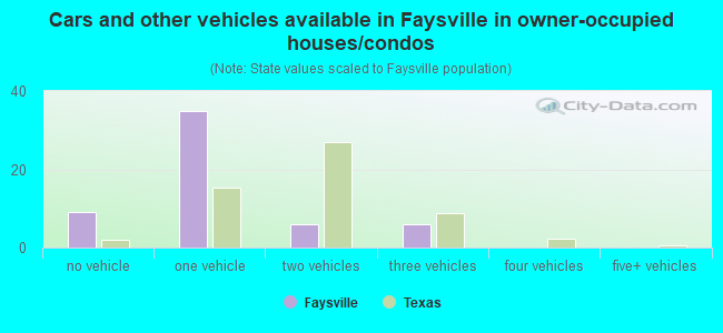 Cars and other vehicles available in Faysville in owner-occupied houses/condos