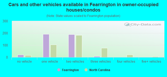 Cars and other vehicles available in Fearrington in owner-occupied houses/condos