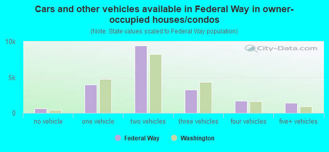 Cars and other vehicles available in Federal Way in owner-occupied houses/condos
