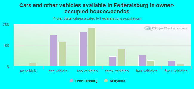 Cars and other vehicles available in Federalsburg in owner-occupied houses/condos