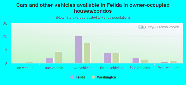 Cars and other vehicles available in Felida in owner-occupied houses/condos