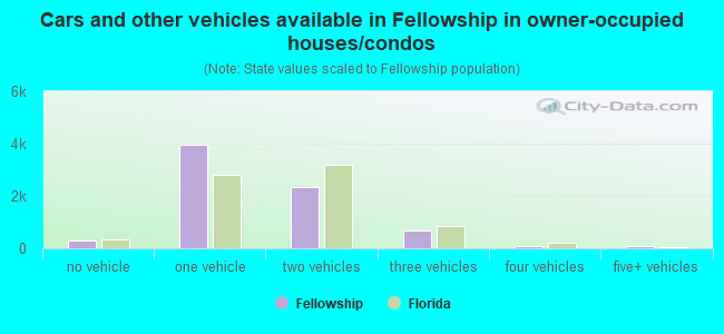 Cars and other vehicles available in Fellowship in owner-occupied houses/condos