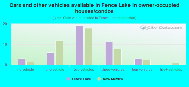 Cars and other vehicles available in Fence Lake in owner-occupied houses/condos