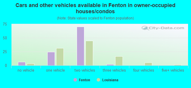 Cars and other vehicles available in Fenton in owner-occupied houses/condos