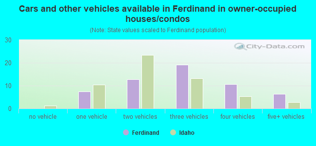 Cars and other vehicles available in Ferdinand in owner-occupied houses/condos