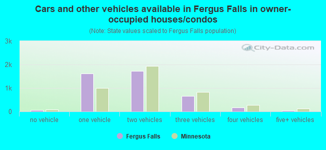 Cars and other vehicles available in Fergus Falls in owner-occupied houses/condos