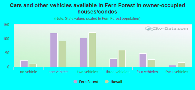 Cars and other vehicles available in Fern Forest in owner-occupied houses/condos