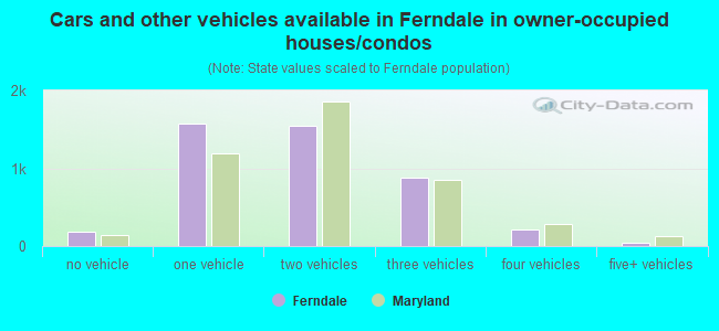 Cars and other vehicles available in Ferndale in owner-occupied houses/condos