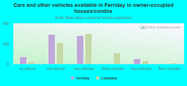Cars and other vehicles available in Ferriday in owner-occupied houses/condos