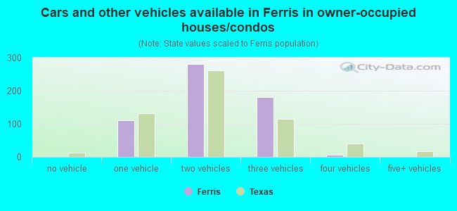 Cars and other vehicles available in Ferris in owner-occupied houses/condos