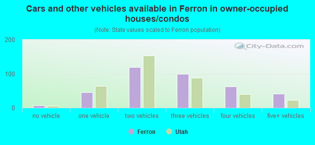 Cars and other vehicles available in Ferron in owner-occupied houses/condos