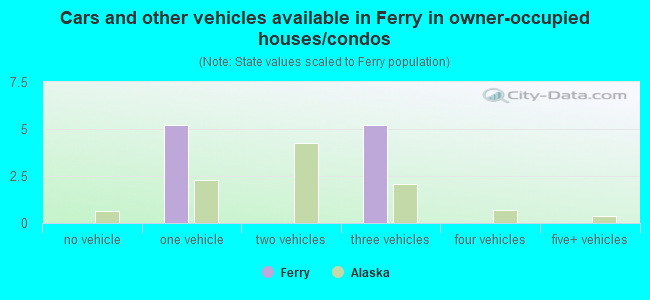 Cars and other vehicles available in Ferry in owner-occupied houses/condos