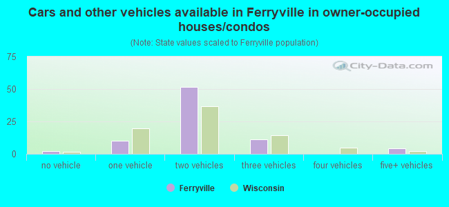 Cars and other vehicles available in Ferryville in owner-occupied houses/condos