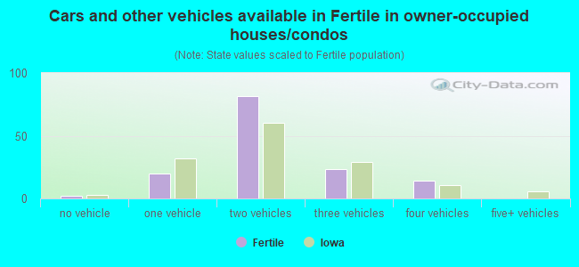 Cars and other vehicles available in Fertile in owner-occupied houses/condos