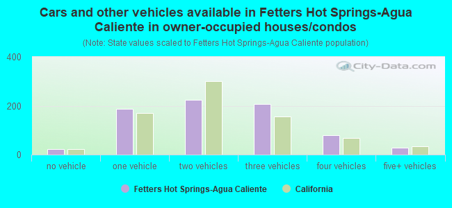Cars and other vehicles available in Fetters Hot Springs-Agua Caliente in owner-occupied houses/condos