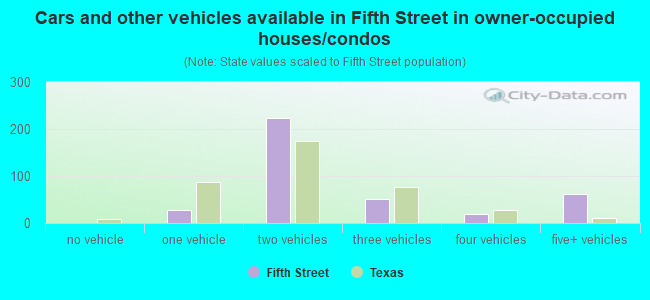 Cars and other vehicles available in Fifth Street in owner-occupied houses/condos