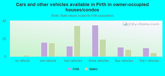 Cars and other vehicles available in Firth in owner-occupied houses/condos