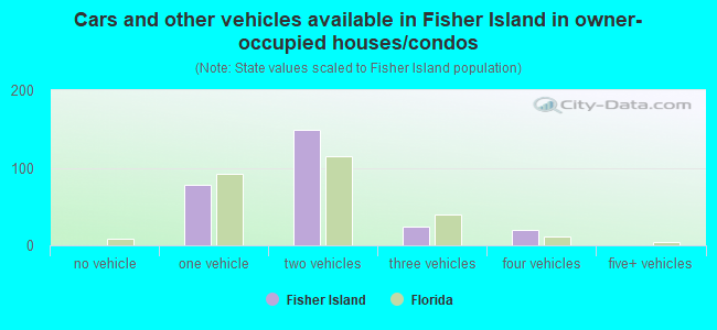 Cars and other vehicles available in Fisher Island in owner-occupied houses/condos