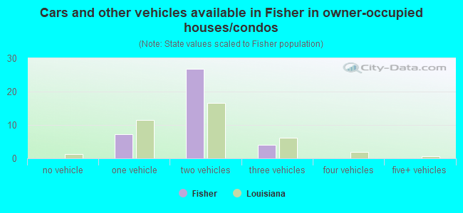 Cars and other vehicles available in Fisher in owner-occupied houses/condos