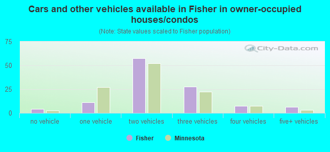 Cars and other vehicles available in Fisher in owner-occupied houses/condos