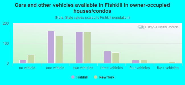 Cars and other vehicles available in Fishkill in owner-occupied houses/condos