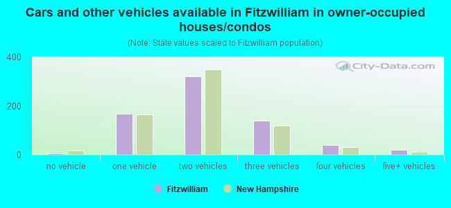 Cars and other vehicles available in Fitzwilliam in owner-occupied houses/condos