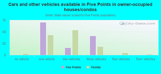 Cars and other vehicles available in Five Points in owner-occupied houses/condos