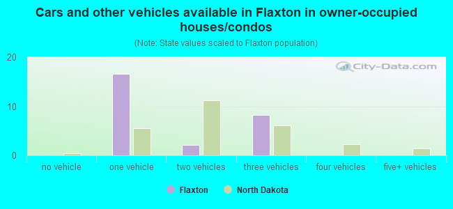 Cars and other vehicles available in Flaxton in owner-occupied houses/condos