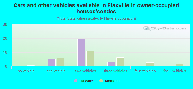 Cars and other vehicles available in Flaxville in owner-occupied houses/condos