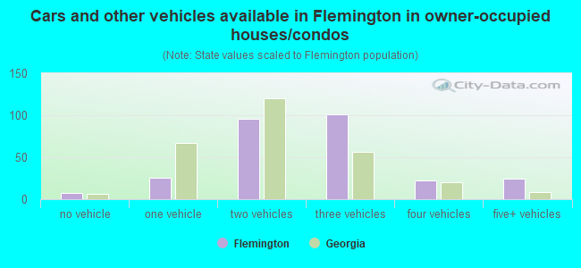 Cars and other vehicles available in Flemington in owner-occupied houses/condos