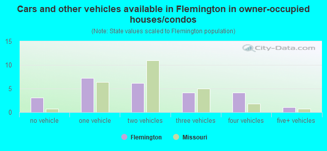 Cars and other vehicles available in Flemington in owner-occupied houses/condos