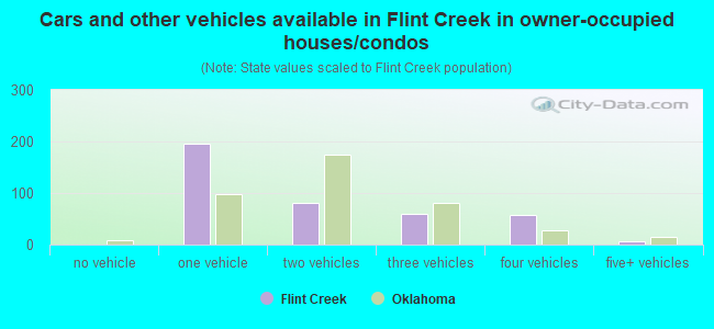 Cars and other vehicles available in Flint Creek in owner-occupied houses/condos
