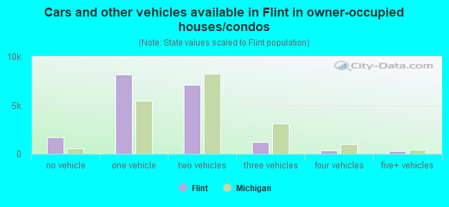 Cars and other vehicles available in Flint in owner-occupied houses/condos