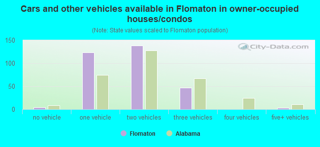 Cars and other vehicles available in Flomaton in owner-occupied houses/condos