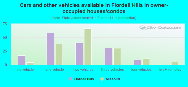 Cars and other vehicles available in Flordell Hills in owner-occupied houses/condos