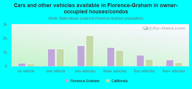 Cars and other vehicles available in Florence-Graham in owner-occupied houses/condos