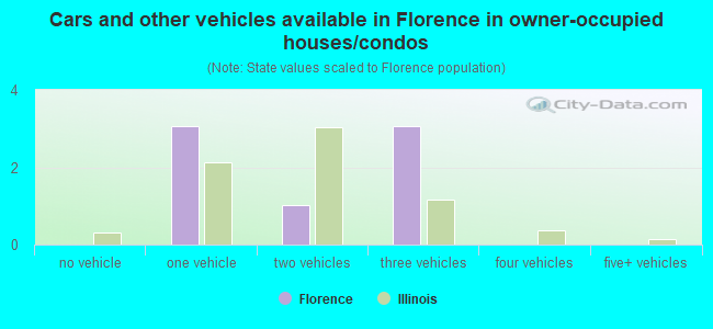 Cars and other vehicles available in Florence in owner-occupied houses/condos