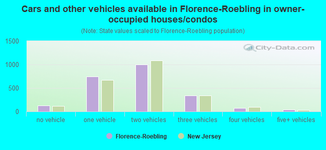 Cars and other vehicles available in Florence-Roebling in owner-occupied houses/condos