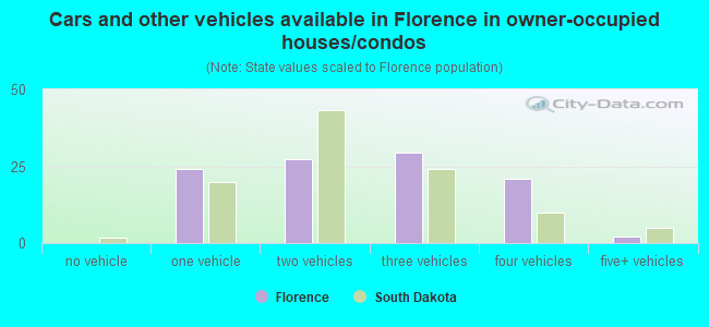 Cars and other vehicles available in Florence in owner-occupied houses/condos