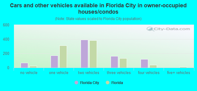 Cars and other vehicles available in Florida City in owner-occupied houses/condos