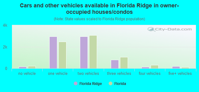 Cars and other vehicles available in Florida Ridge in owner-occupied houses/condos