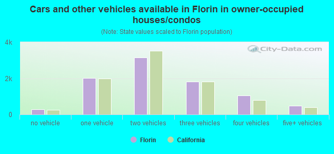 Cars and other vehicles available in Florin in owner-occupied houses/condos