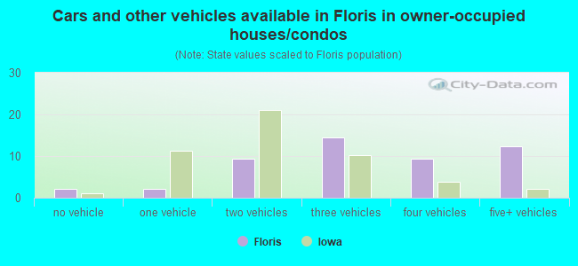 Cars and other vehicles available in Floris in owner-occupied houses/condos