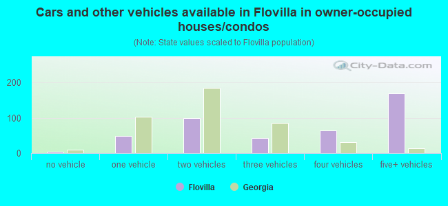 Cars and other vehicles available in Flovilla in owner-occupied houses/condos