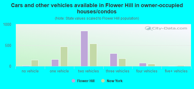 Cars and other vehicles available in Flower Hill in owner-occupied houses/condos