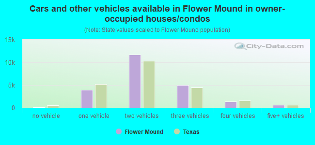 Cars and other vehicles available in Flower Mound in owner-occupied houses/condos
