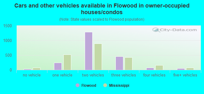 Cars and other vehicles available in Flowood in owner-occupied houses/condos